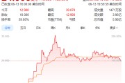 揭阳上市首日暴涨140% 军用无人机公司登陆纽交所 AI打造产品核心竞争力