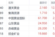 揭阳特朗普钢铁关税翻倍至50%提振金价 潼关黄金大涨超12%领跑市场
