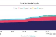 揭阳稳定币发行方Circle估值或达69亿美元 IPO融资额超预期