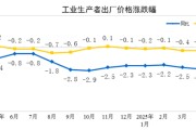揭阳国家统计局：2025年5月份工业生产者出厂价格同比下降3.3%