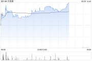 揭阳贝克微盘中涨超8%再创新高 配售所得将用于上游业务拓展