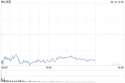 揭阳波音股价一度下跌5.9% 印度航空一架客机坠毁