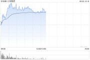 揭阳三生制药午前涨近4% 机构料公司有望大幅增厚今年利润