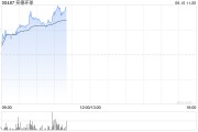 揭阳实德环球早盘一度飙升近140% 澳博表示有意收购十六浦娱乐场的所在物业