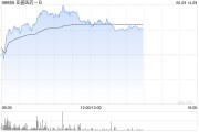揭阳亚盛医药-B盘中涨超7% 股价创历史新高