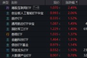揭阳算力航母来袭，科技类ETF尾盘批量溢价，创业板人工智能五连阳！恒科步入“技术牛”，513770强势摸高3%