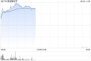 揭阳微创脑科学早盘涨逾10% 国内植入式脑机接口启动临床入组