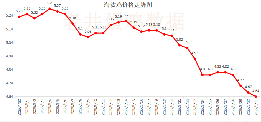 老(💹)井扯鸡蛋：昨日全国鸡蛋均价下跌 、淘汰鸡均价稳中有跌！