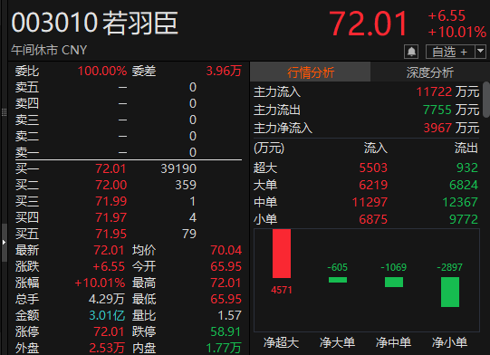 “(🍗)苏超”爆火！300651，“20cm”涨停