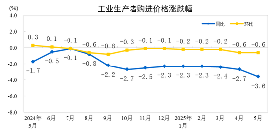 国家统计局：2025年5月份工业生产者出厂价(🍴)格同比下降3.3%