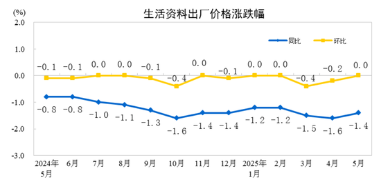 国家统计局：(🗃)2025年5月份工业生产者出厂价格同比下降3.3%