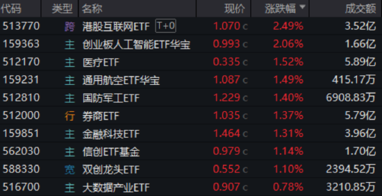 算力航母来袭，科技类ETF尾盘批量溢价，创业(🕵)板人工智能五连阳！恒科步入“技术牛”，513770强势摸高3%