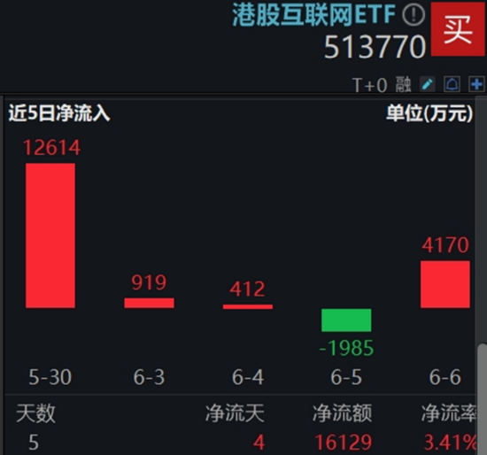 算力航(🚡)母来袭，科技类ETF尾盘批量溢价，创业板人工智能五连阳！恒科步入“技术牛”，513770强势摸高3%