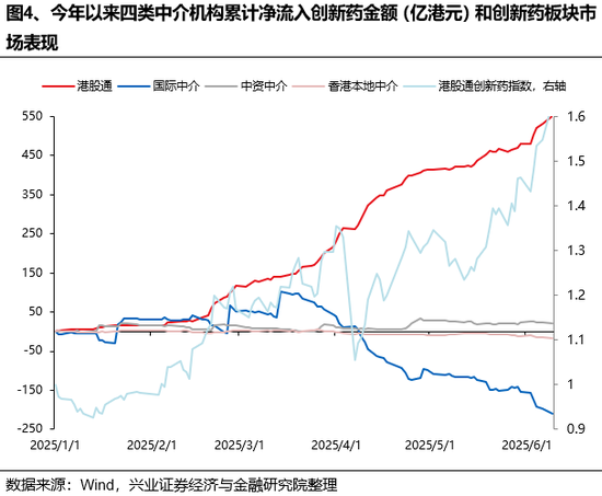 兴证策略：谁在买港股新消费和创新药？